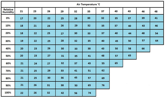 This chart lists an index to demonstrate how hot a given temperature will feel to us in various relative humidity levels.